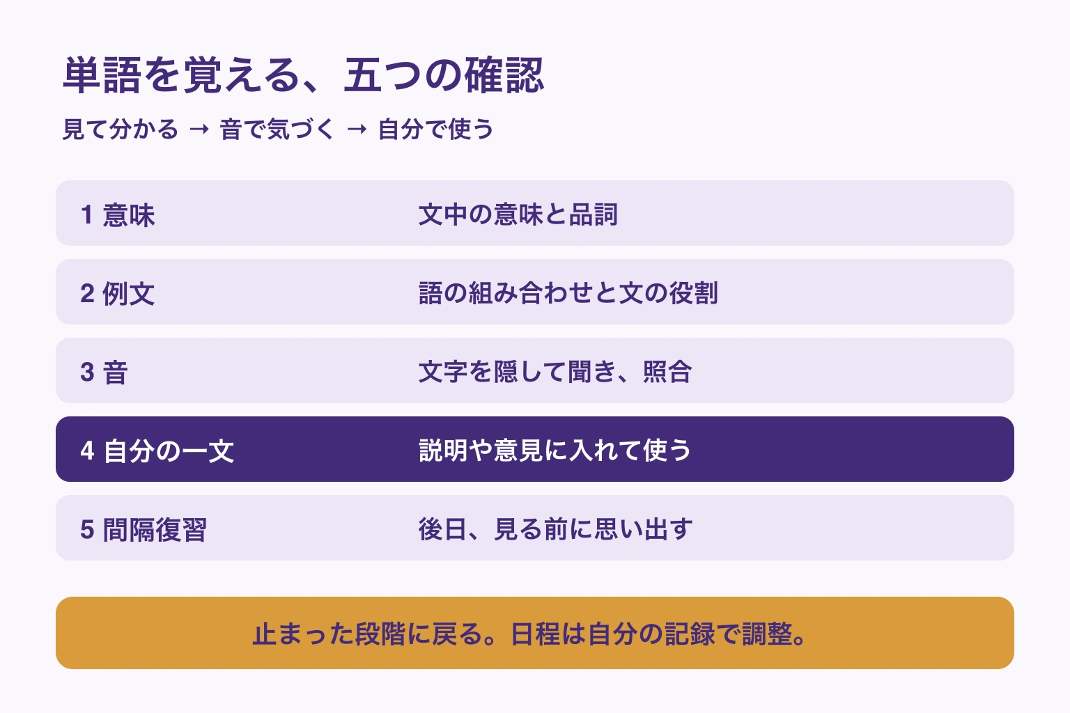 意味、例文、音、自分の一文、間隔復習の五段階。止まった段階へ戻って確かめる