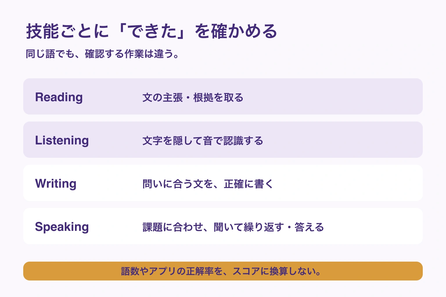読む・聞くでは文中で認識し、書く・話すでは問いに合う短文で使う。確認する作業を分ける