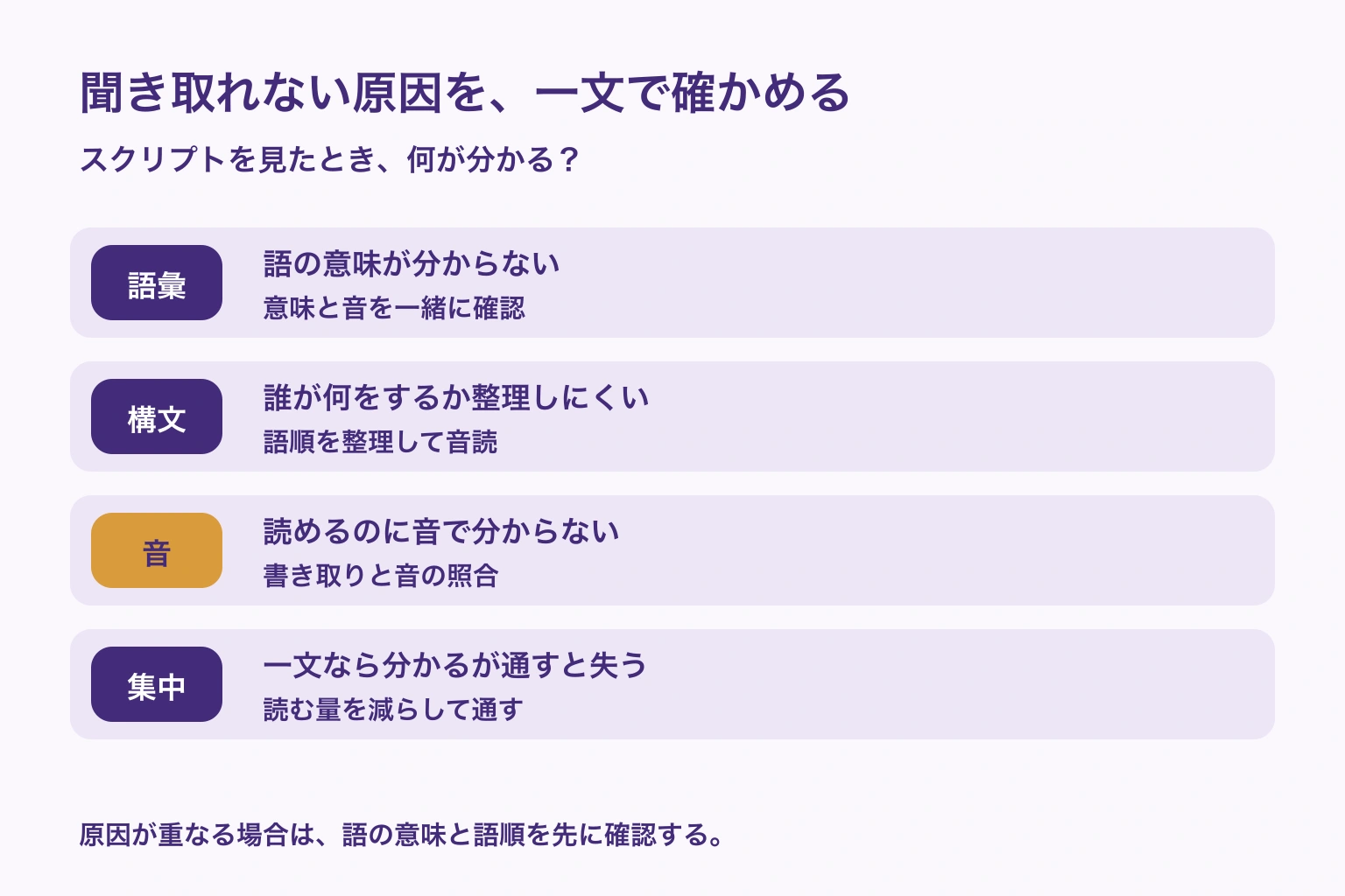 聞き取れない箇所を、読んでも分からない語彙と構文、読めば分かる音、通して聞くと失う集中に切り分ける図
