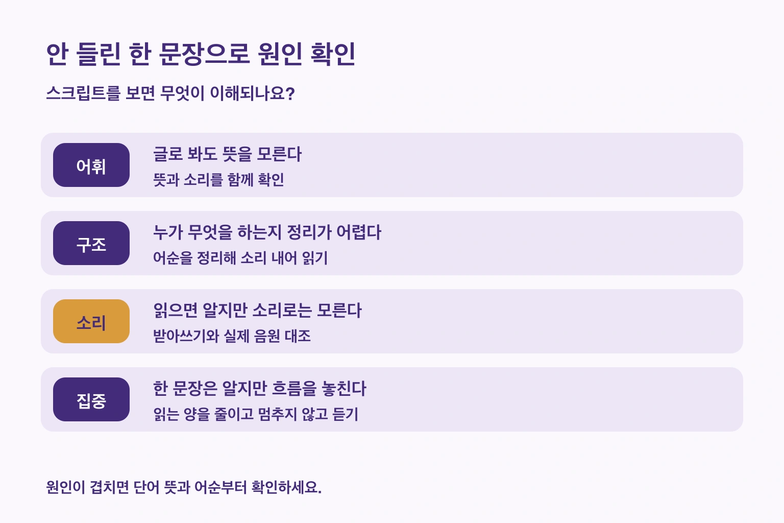글로 확인한 이해에 따라 어휘·구조·소리·집중을 나누는 그림