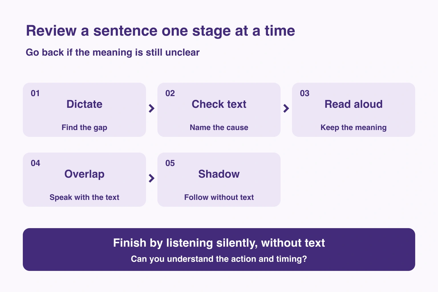 Five sentence-review stages ending with listening without text