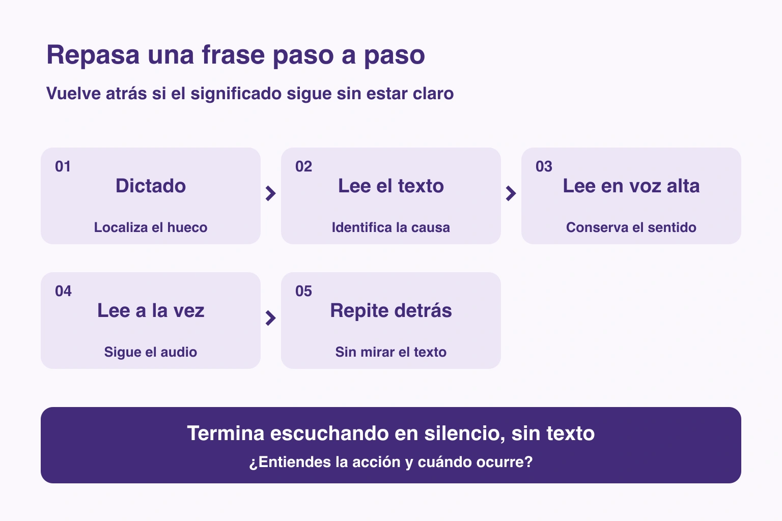 Cinco pasos de repaso y una comprobación final sin texto