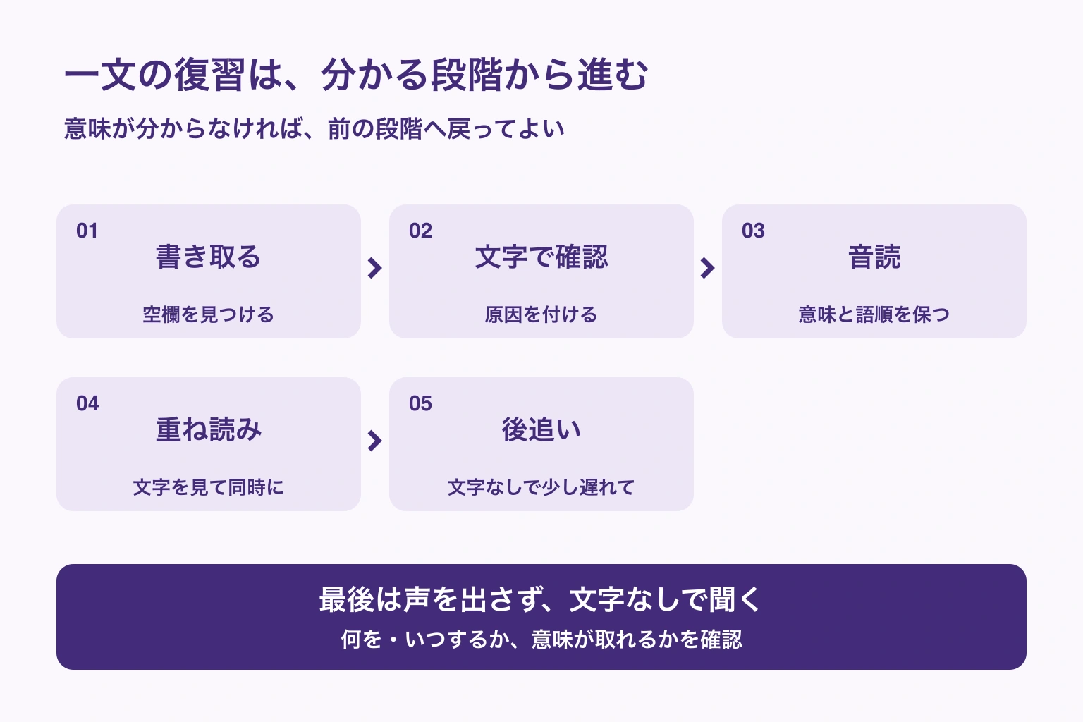 書き取り、スクリプト確認、音読、重ね読み、後追いの五段階と、最後に声を出さずに聞く確認を示した図