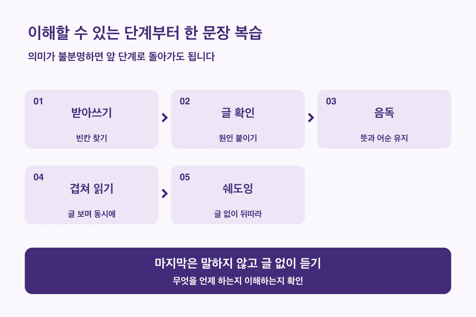받아쓰기부터 쉐도잉과 글 없는 듣기까지의 복습 단계