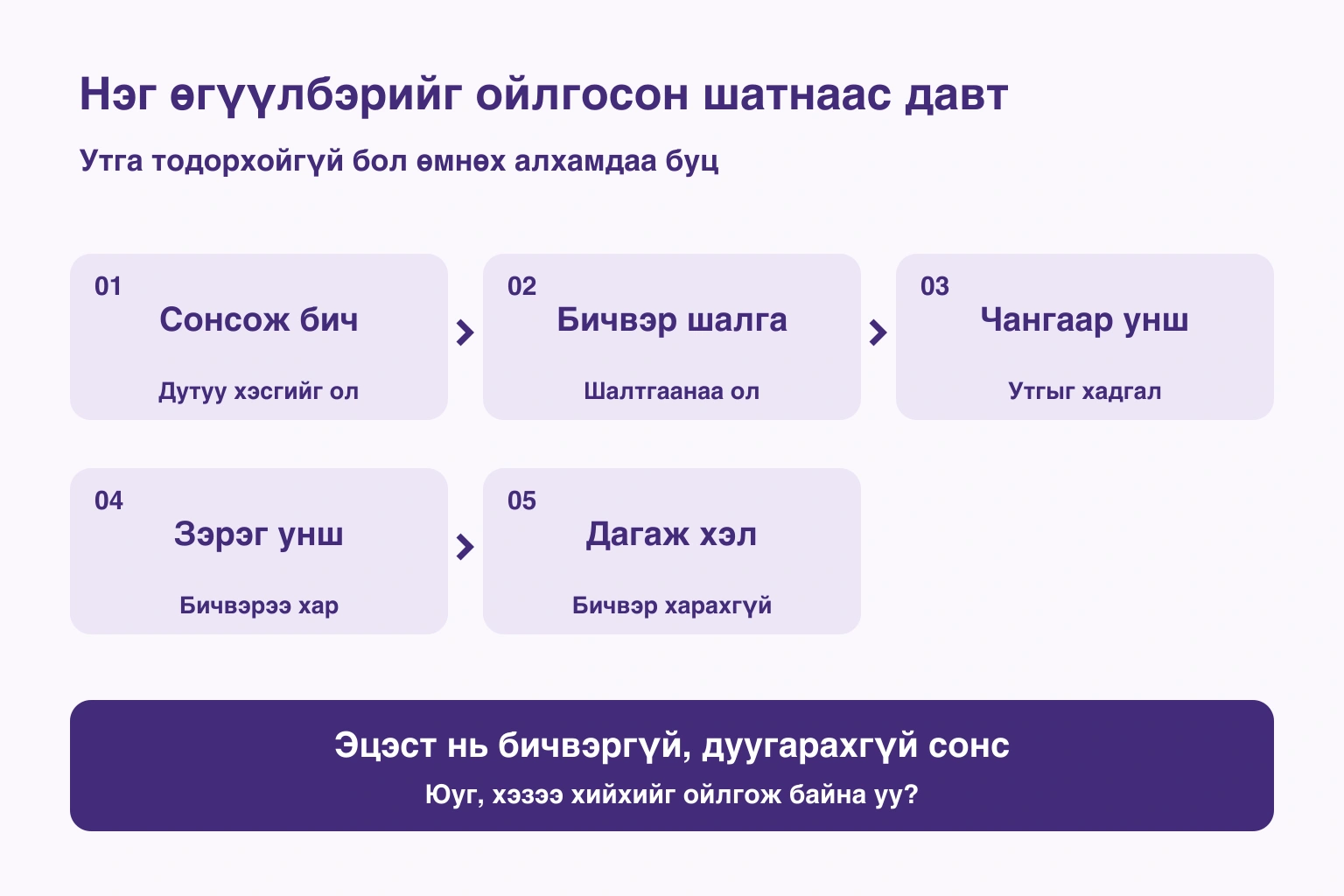 Сонсож бичихээс дагаж хэлэх хүртэлх таван шат ба бичвэргүй шалгалт