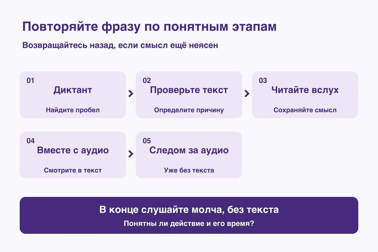 Пять этапов работы с фразой и итоговая проверка без текста