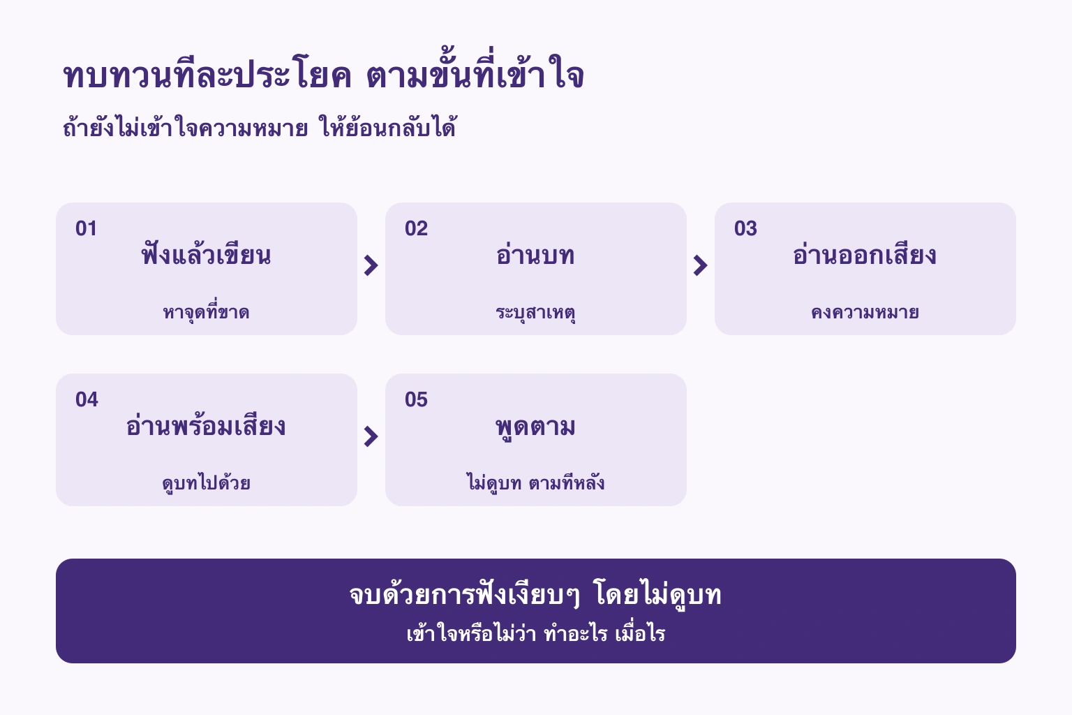 ห้าขั้นจากฟังแล้วเขียนถึงพูดตาม และตรวจด้วยการฟังโดยไม่ดูบท
