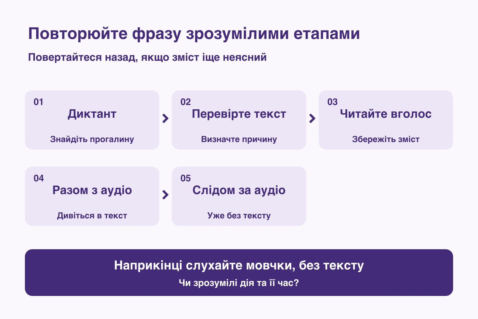П’ять етапів роботи з фразою та перевірка без тексту