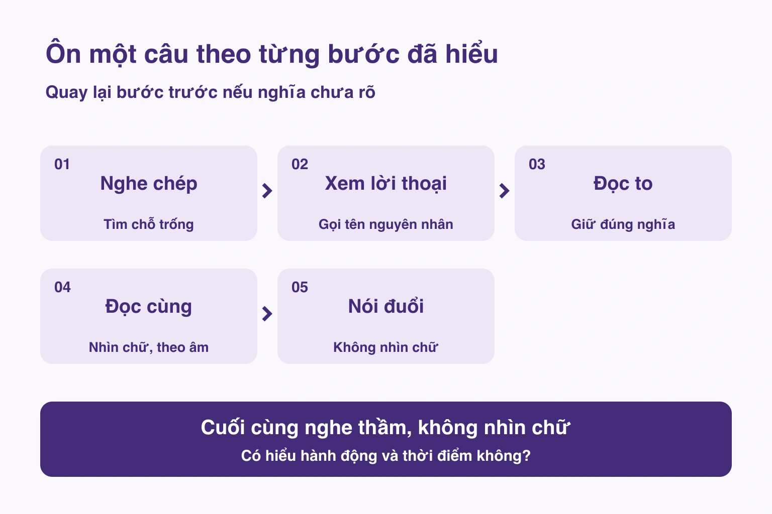 Năm bước ôn câu từ nghe chép đến nói đuổi và kiểm tra không nhìn chữ