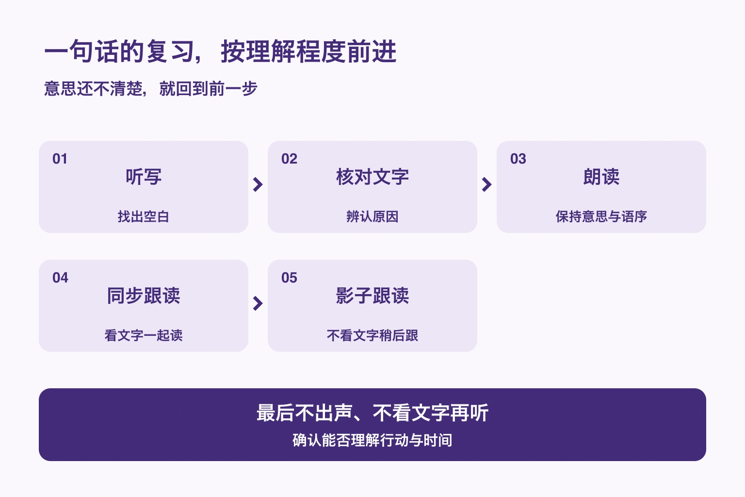 从听写到影子跟读，再不看文字聆听的五阶段