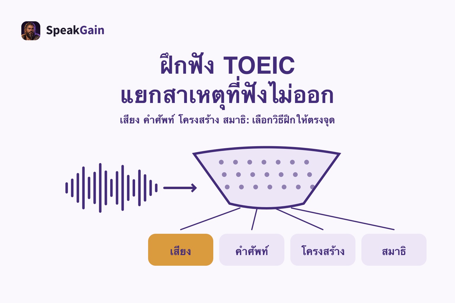 ฝึกฟัง TOEIC — แยกสาเหตุที่ฟังไม่ออก: เสียง / คำศัพท์ / โครงสร้าง / สมาธิ