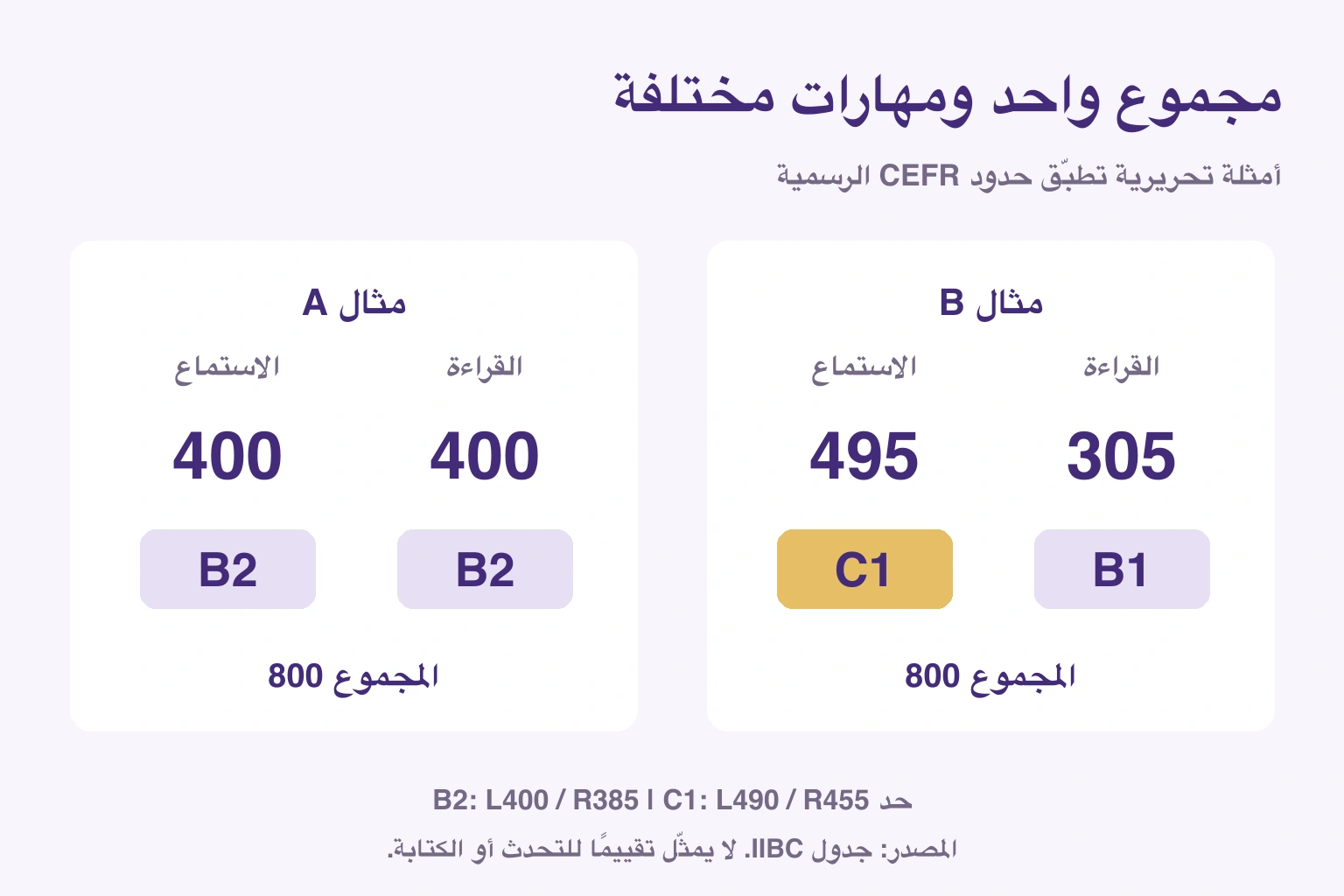 مجموع واحد ومهارات مختلفة. أمثلة تحريرية تطبّق حدود CEFR الرسمية