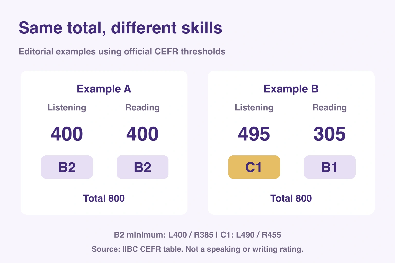 Same total, different skills. Editorial examples using official CEFR thresholds