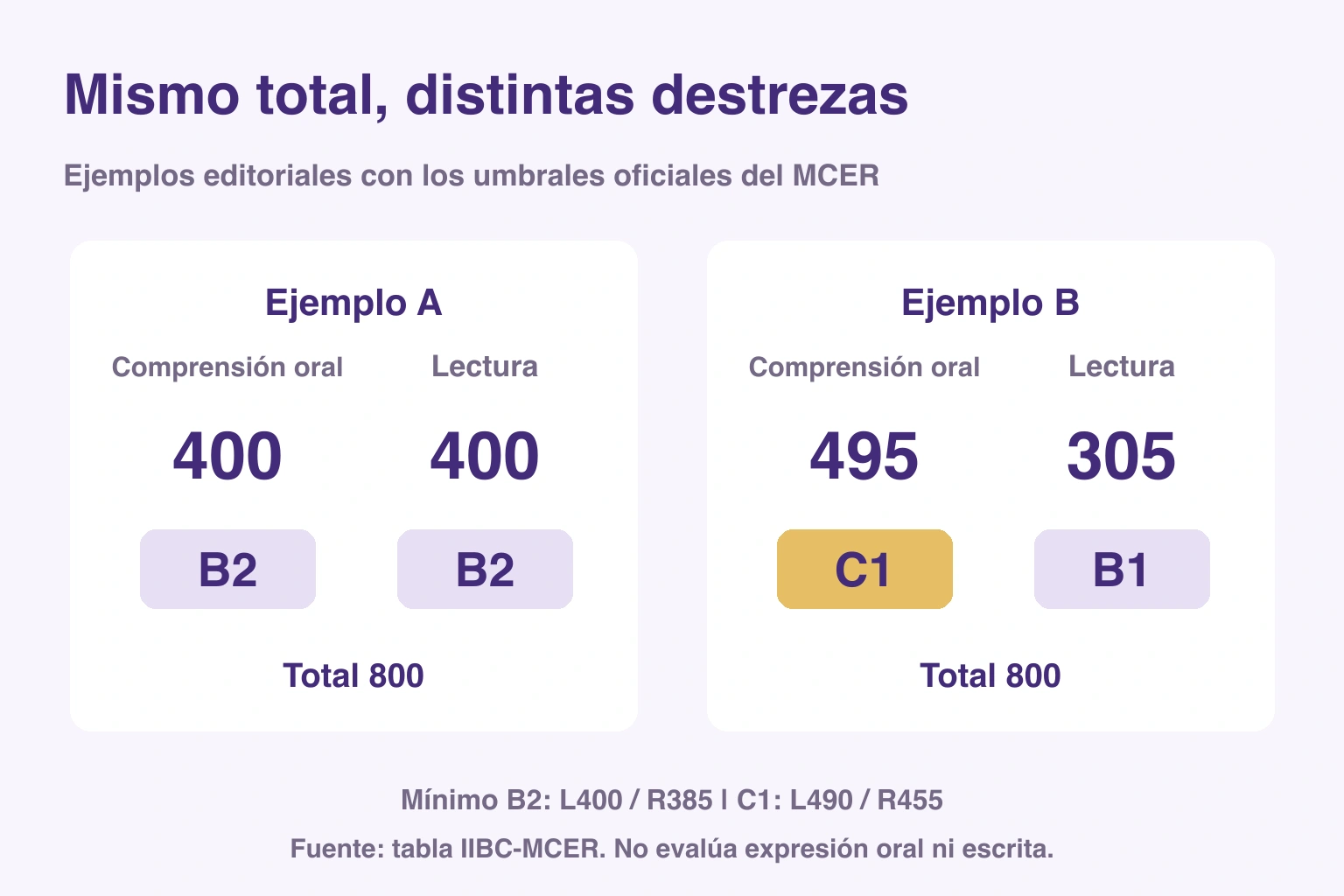 Mismo total, distintas destrezas. Ejemplos editoriales con los umbrales oficiales del MCER
