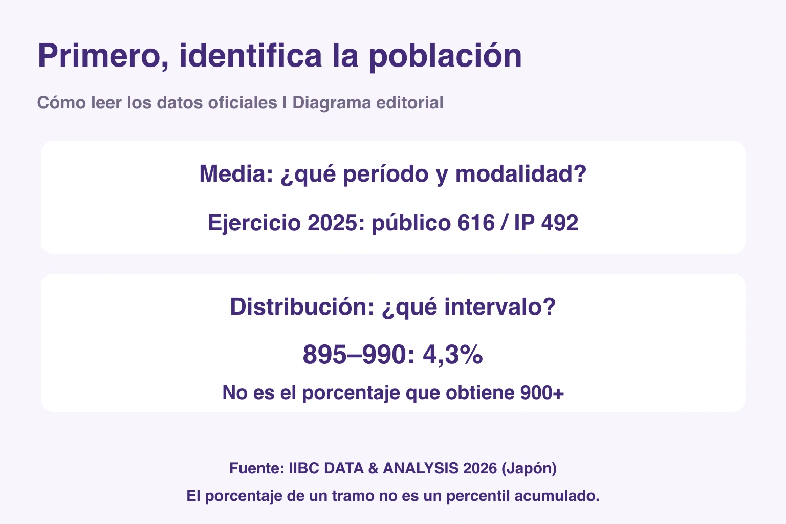 Primero, identifica la población. Cómo leer los datos oficiales | Diagrama editorial