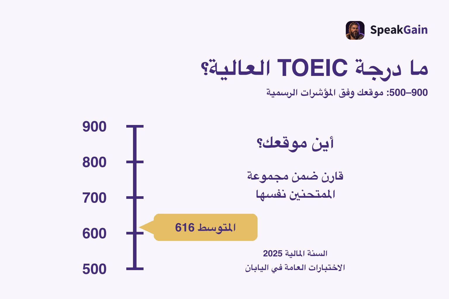 مقياس رأسي من 500 إلى 900 على اليسار، وعلامة متوسط 616 لاختبارات اليابان العامة في السنة المالية 2025