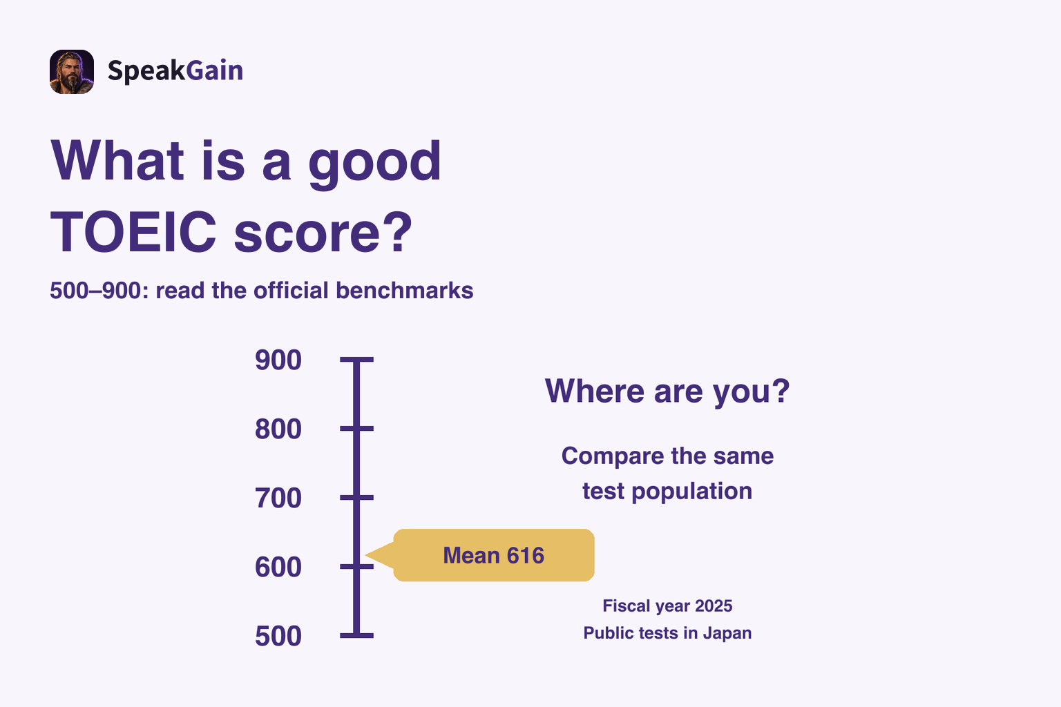 A vertical 500–900 scale with Japan's fiscal 2025 public-test mean of 616 marked