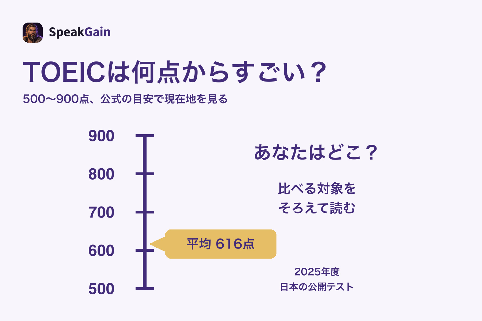 TOEICの500〜900点と、日本の公開テスト平均を比べる図