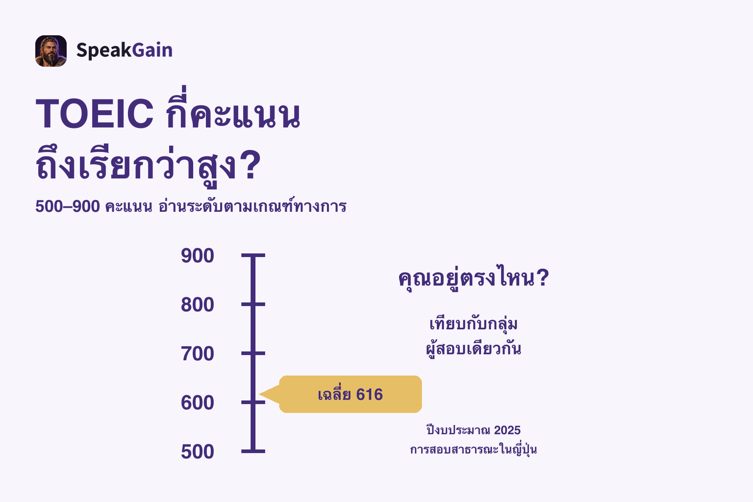สเกลแนวตั้ง 500–900 พร้อมหมุดค่าเฉลี่ย 616 ของการสอบสาธารณะในญี่ปุ่นปีงบประมาณ 2025