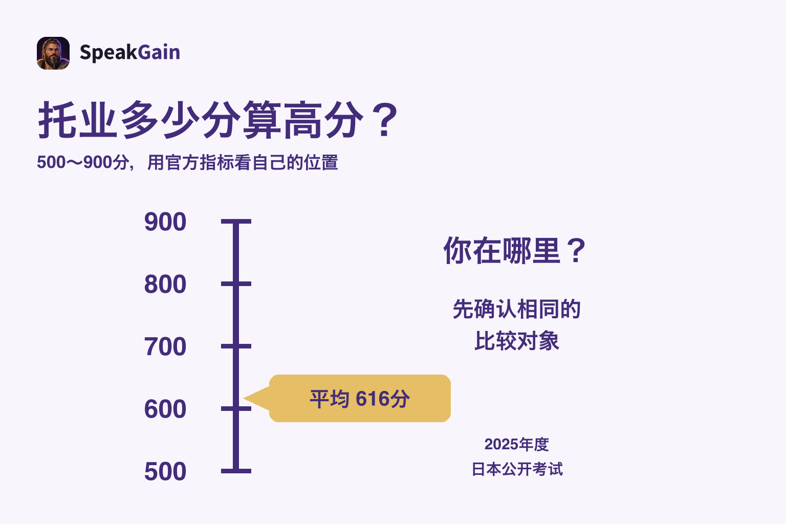 500至900分的竖直刻度，标出日本2025年度公开考试平均616分
