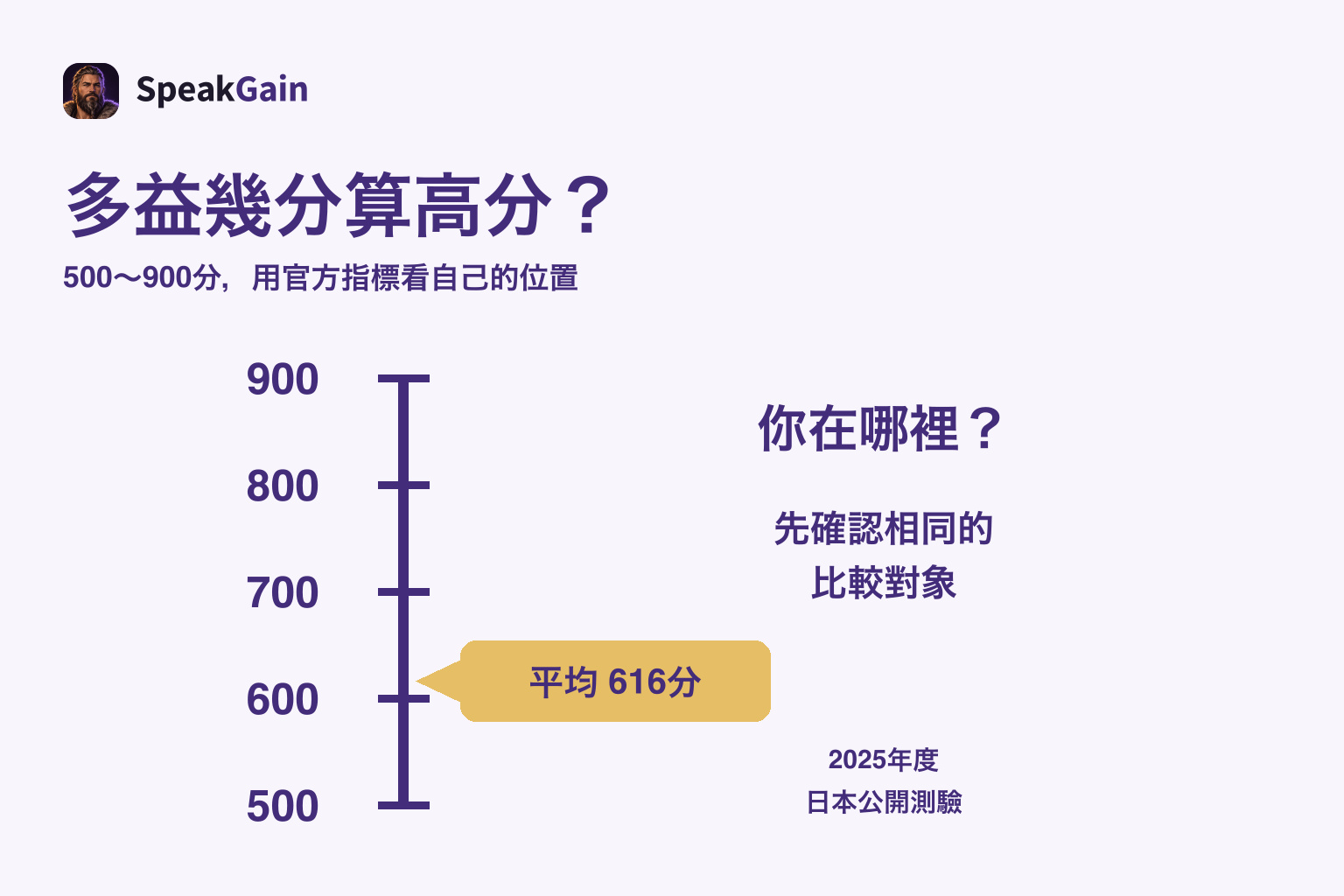 500至900分的直立刻度,標出日本2025年度公開測驗平均616分