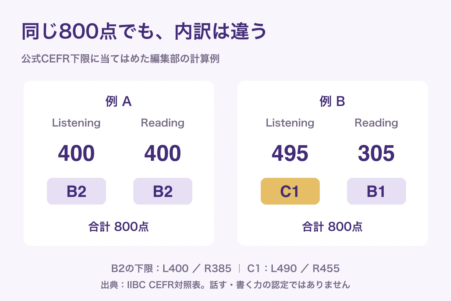 合計800点の二つの例。Listening400とReading400は両方B2、Listening495とReading305はC1とB1で内訳が異なる