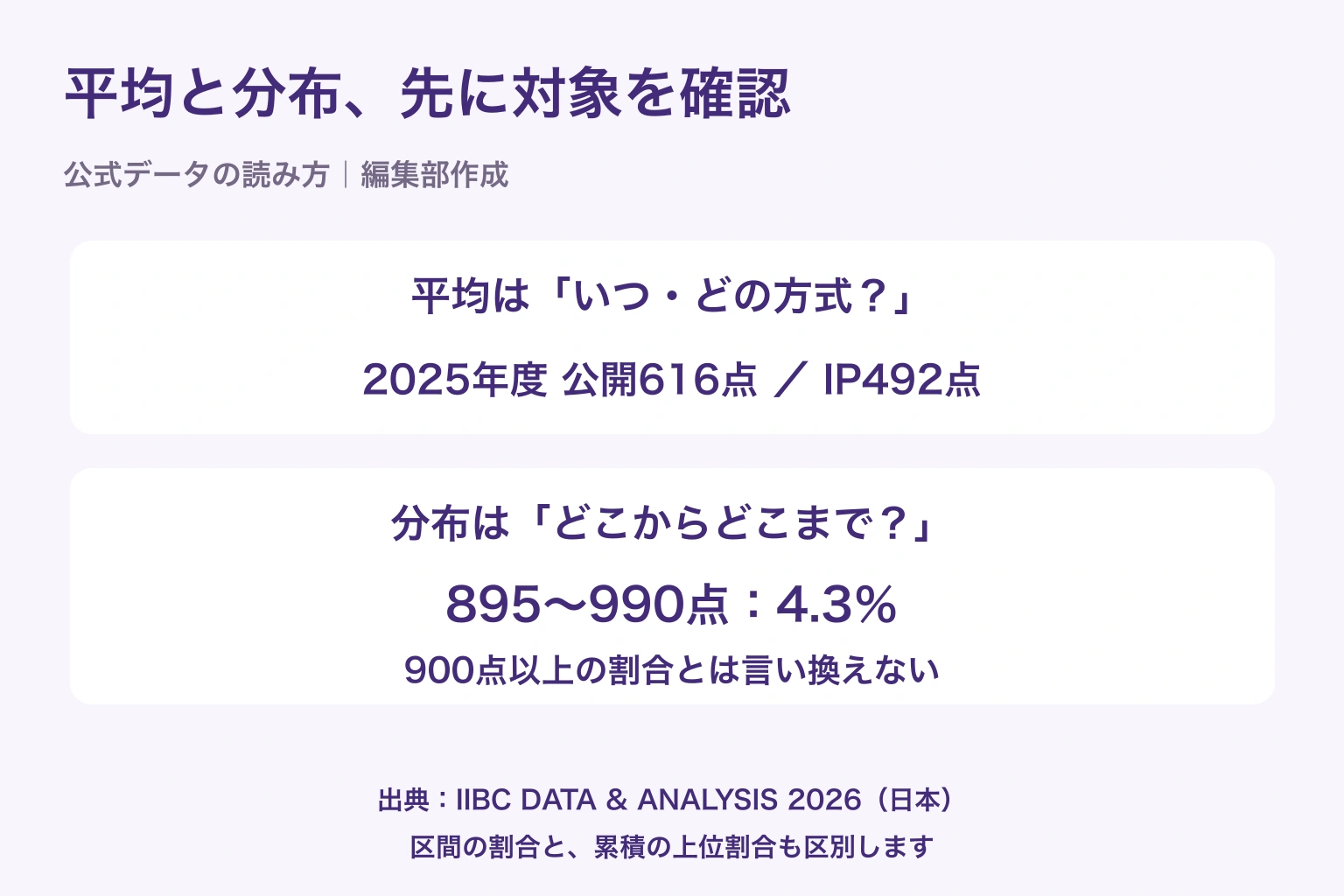 平均を見るときは集計期間と受験形態をそろえ、分布の895点以上を900点以上と読み替えない確認図