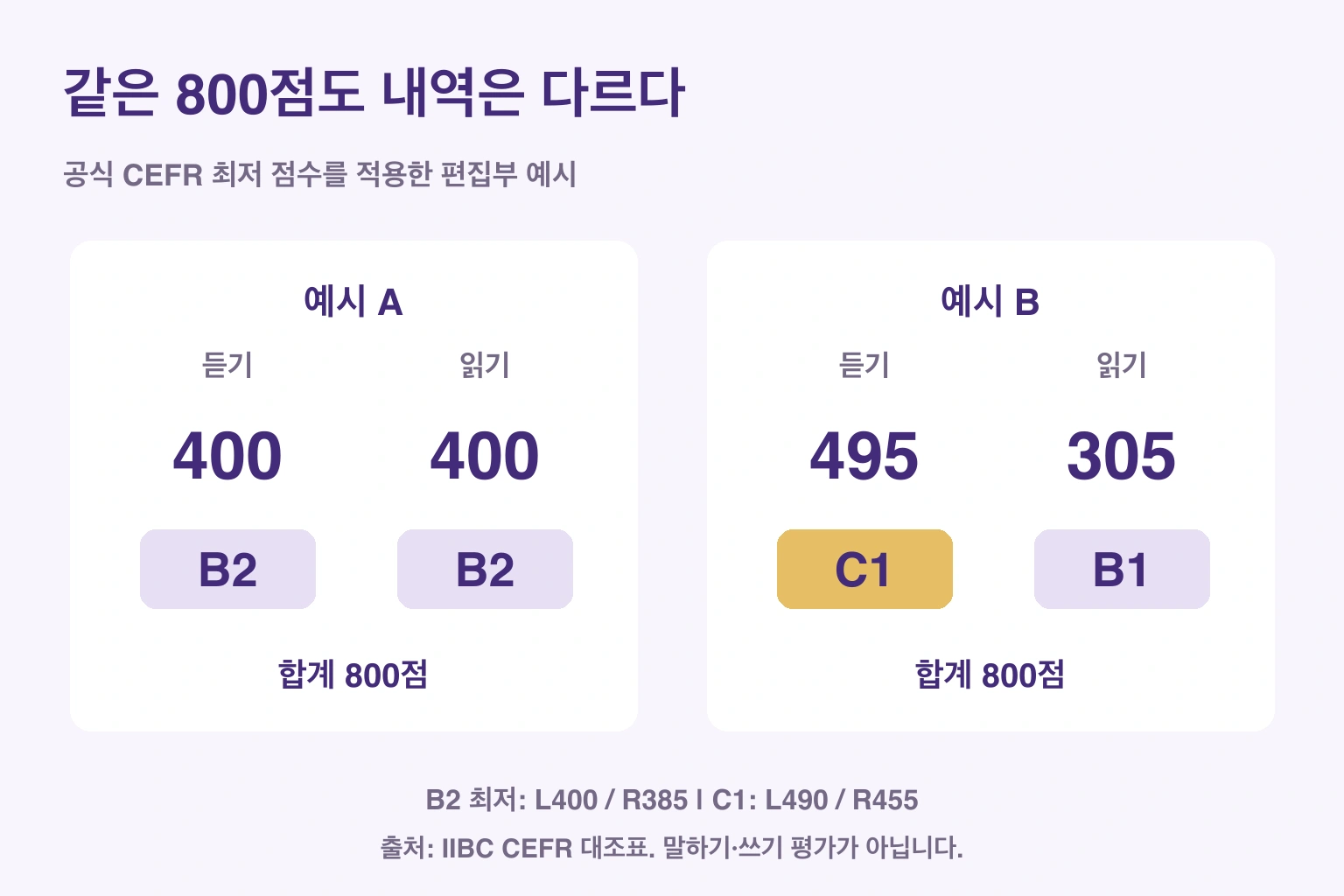 같은 800점도 내역은 다르다. 공식 CEFR 최저 점수를 적용한 편집부 예시