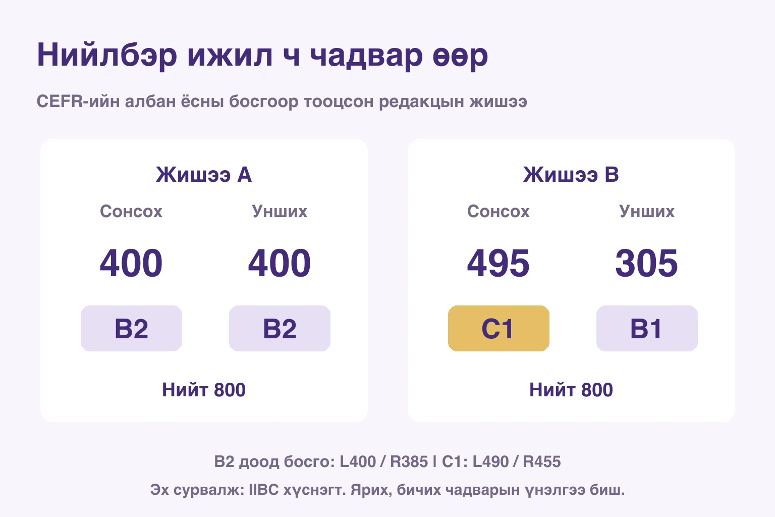 Нийлбэр ижил ч чадвар өөр. CEFR-ийн албан ёсны босгоор тооцсон редакцын жишээ