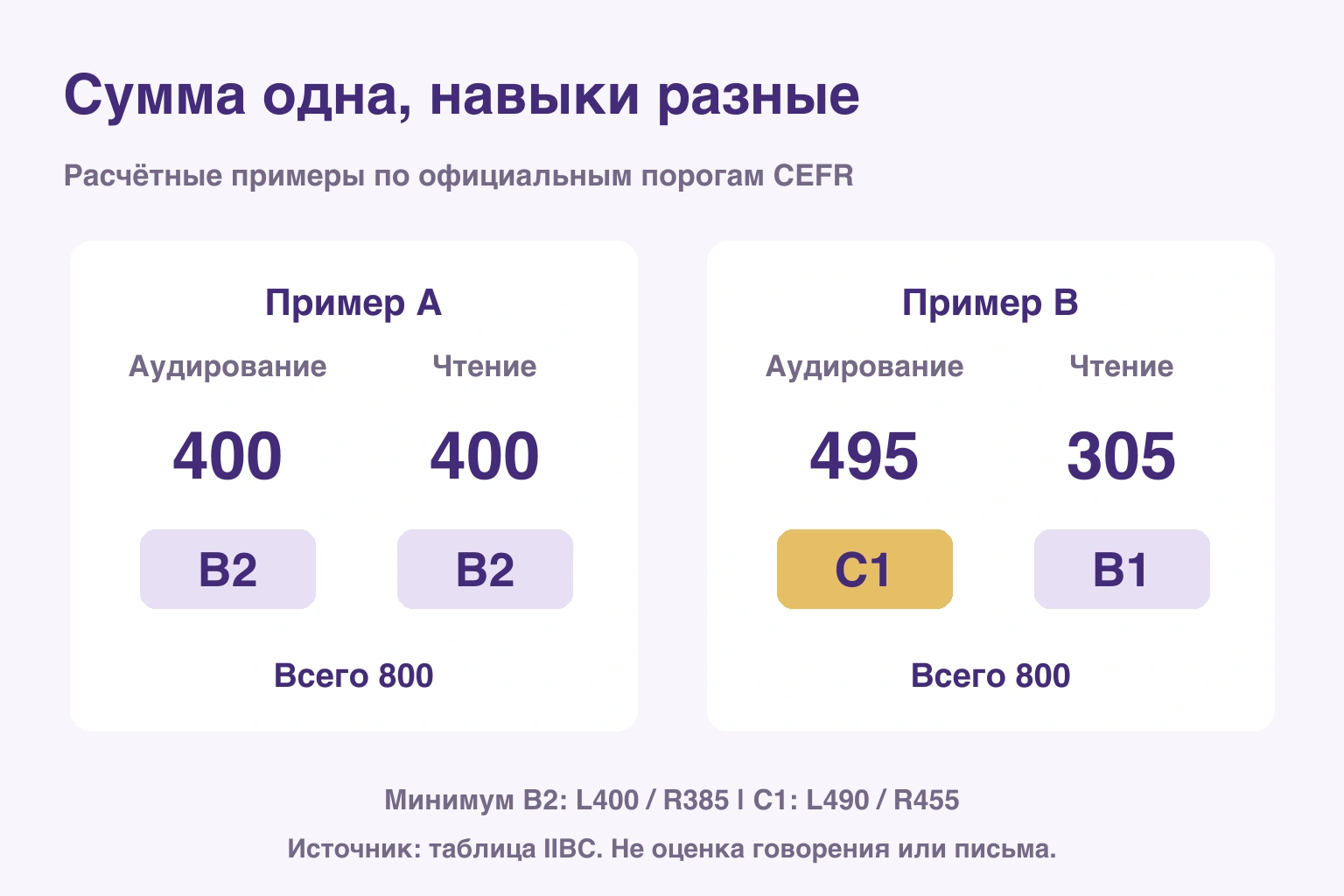 Сумма одна, навыки разные. Расчётные примеры по официальным порогам CEFR