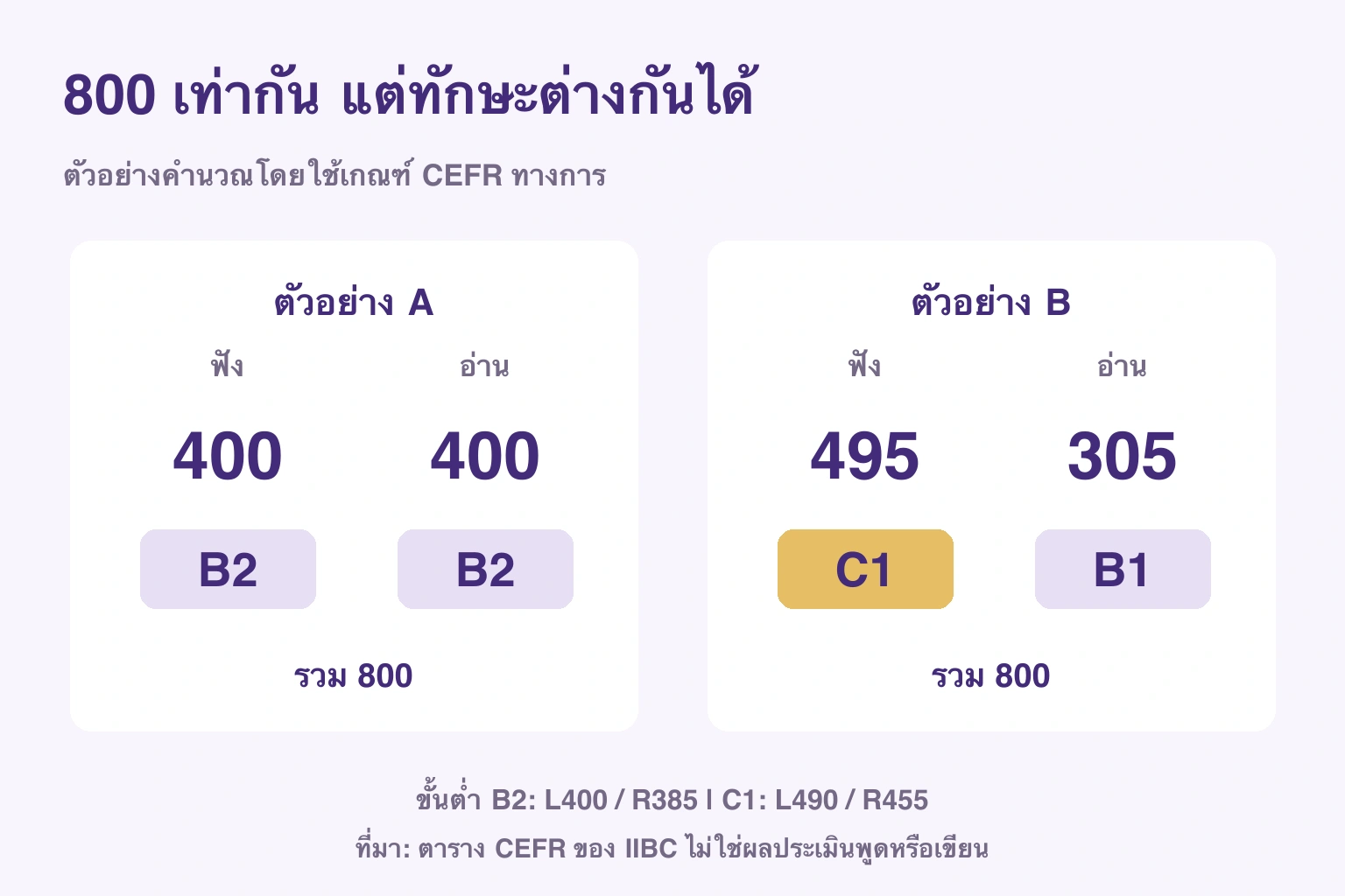 800 เท่ากัน แต่ทักษะต่างกันได้. ตัวอย่างคำนวณโดยใช้เกณฑ์ CEFR ทางการ