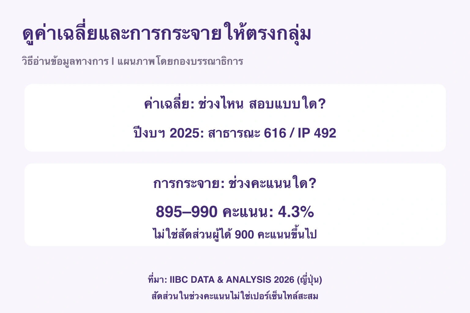 ดูค่าเฉลี่ยและการกระจายให้ตรงกลุ่ม. วิธีอ่านข้อมูลทางการ | แผนภาพโดยกองบรรณาธิการ