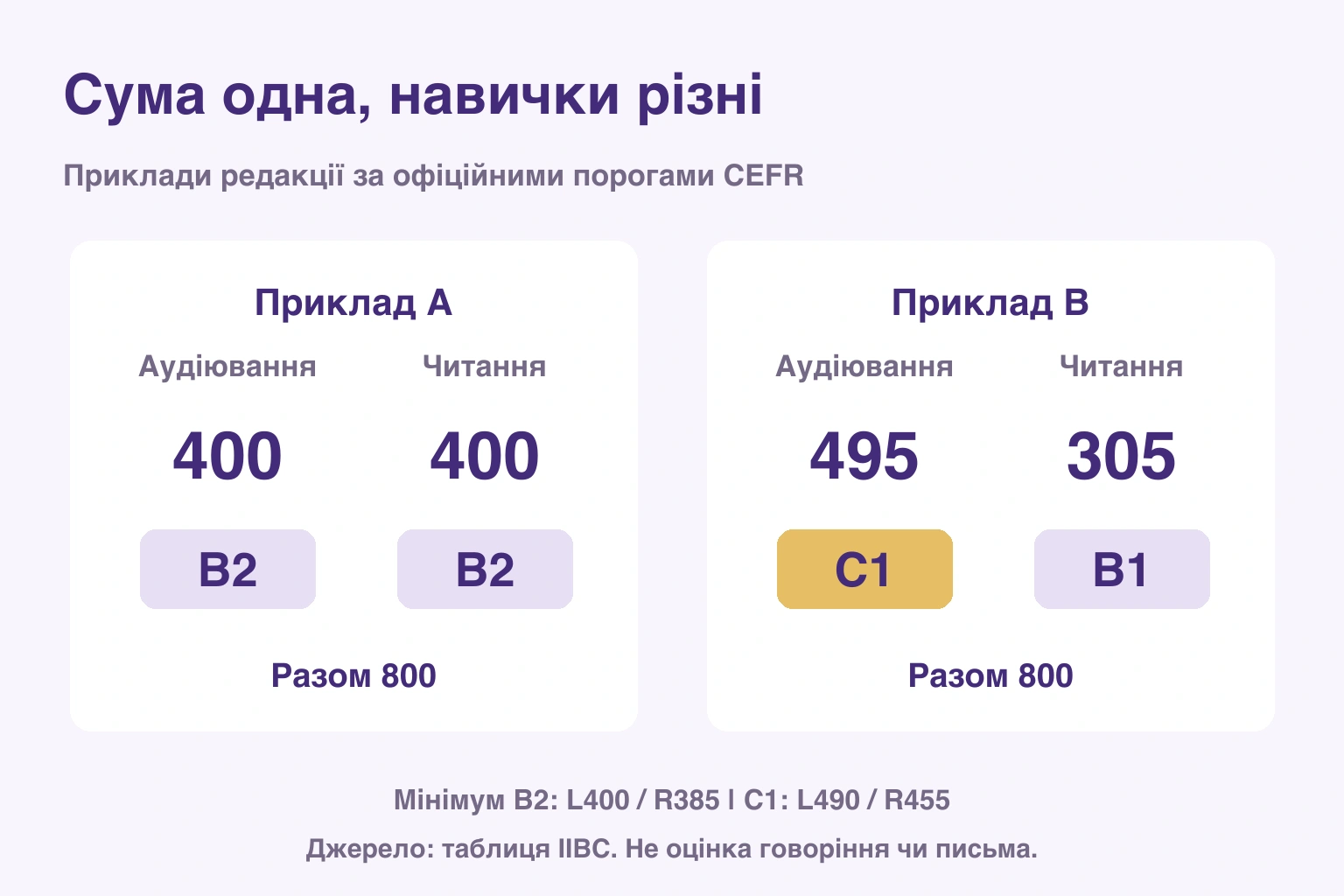 Сума одна, навички різні. Приклади редакції за офіційними порогами CEFR