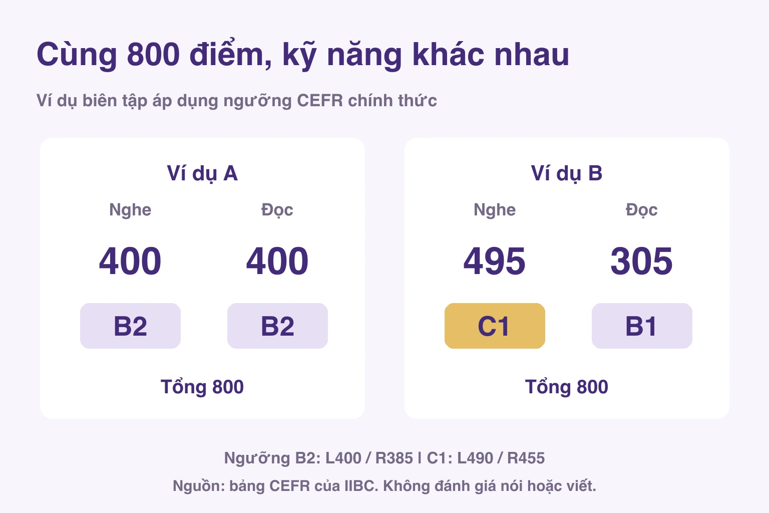Cùng 800 điểm, kỹ năng khác nhau. Ví dụ biên tập áp dụng ngưỡng CEFR chính thức