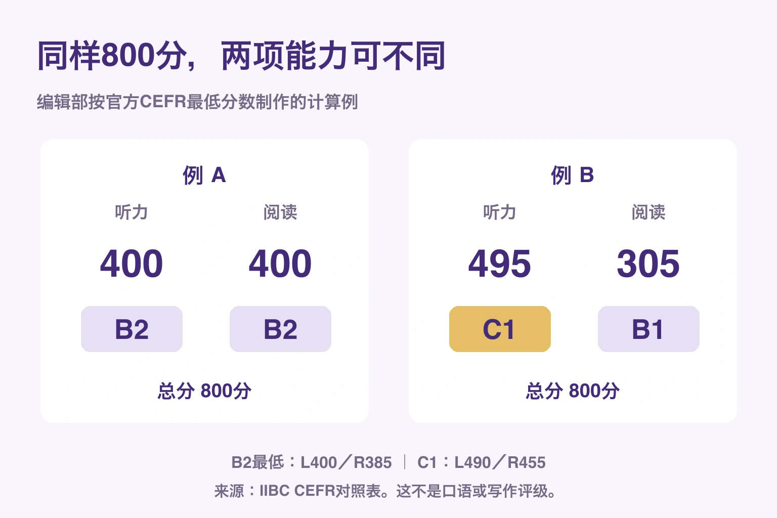 同样800分，两项能力可不同. 编辑部按官方CEFR最低分数制作的计算例