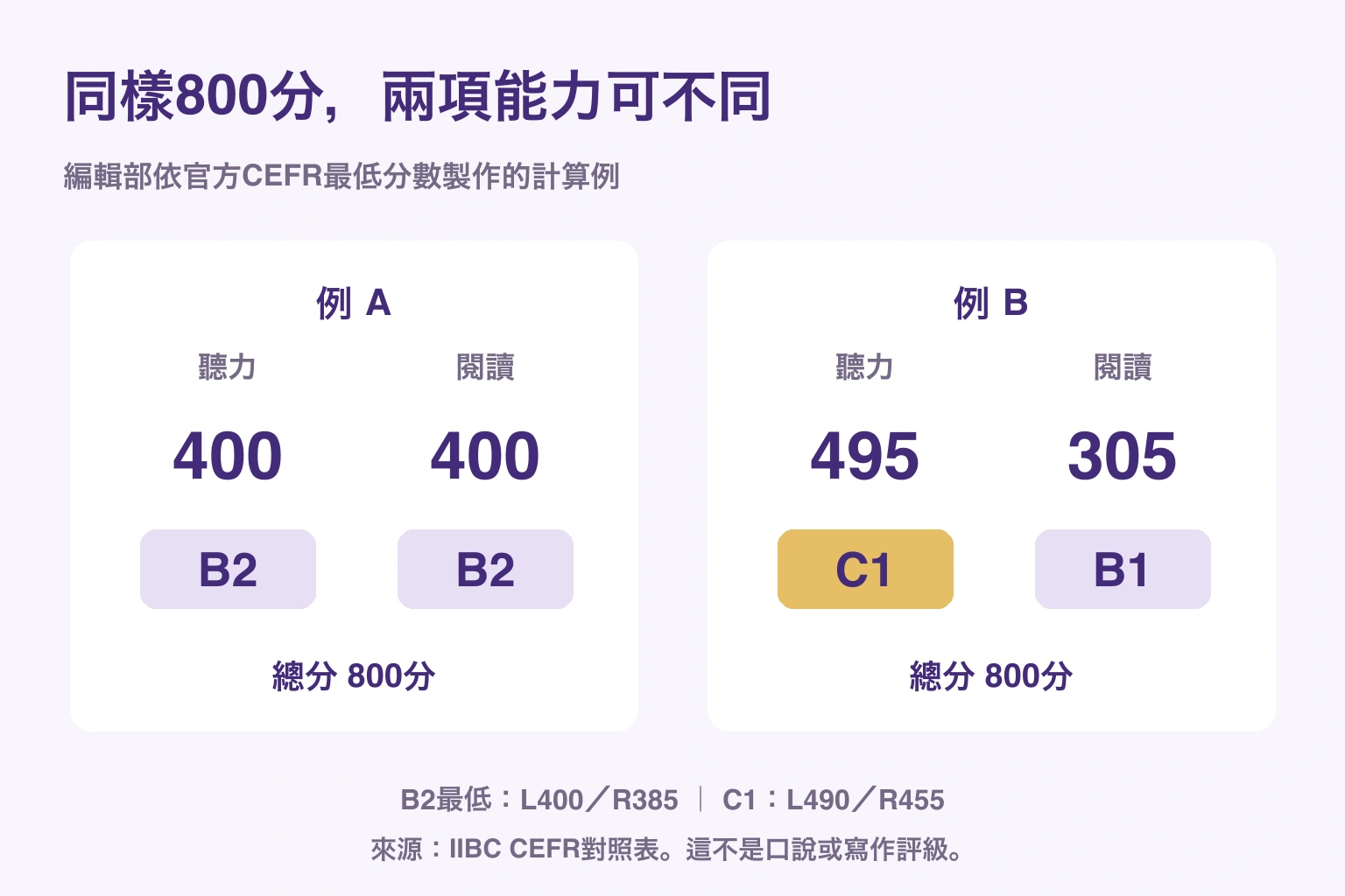 同樣800分，兩項能力可不同. 編輯部依官方CEFR最低分數製作的計算例
