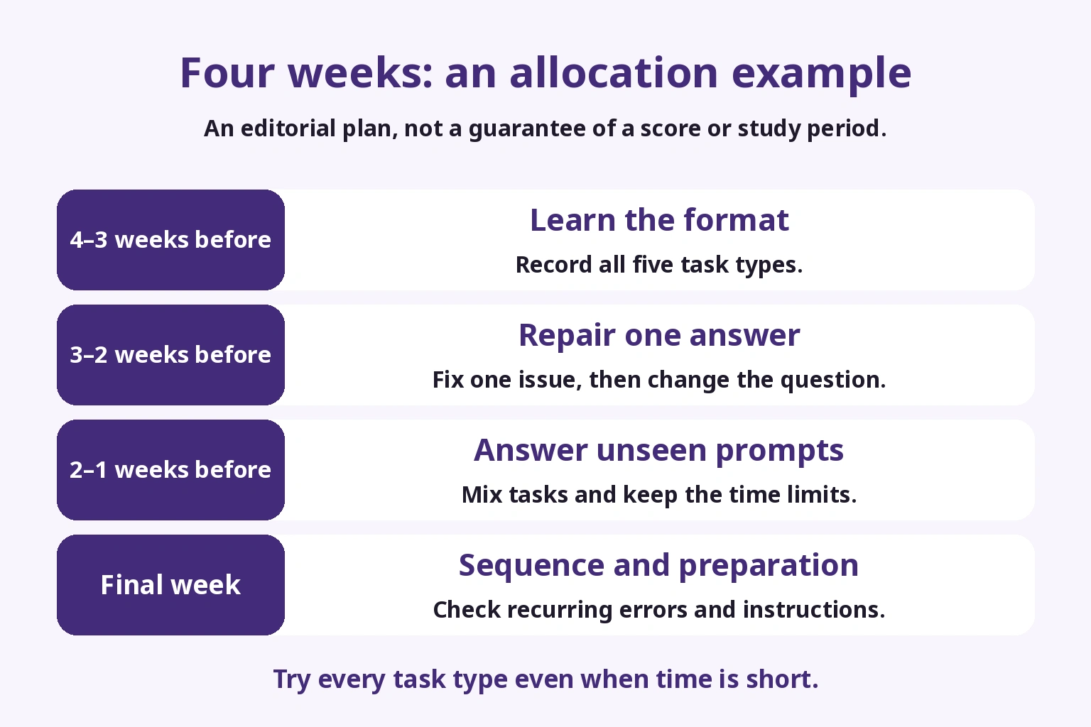 A four-week editorial plan from baseline recordings to varied timed tasks and test-day preparation