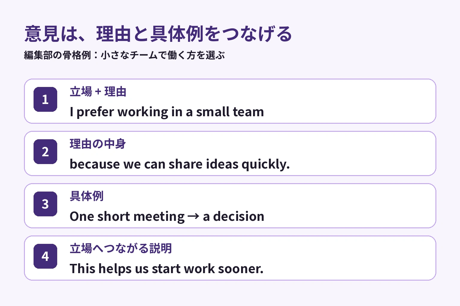 小さなチームを選ぶ立場、考えをすばやく共有できる理由、一度の短い会議の具体例をつなぐ解答の骨格