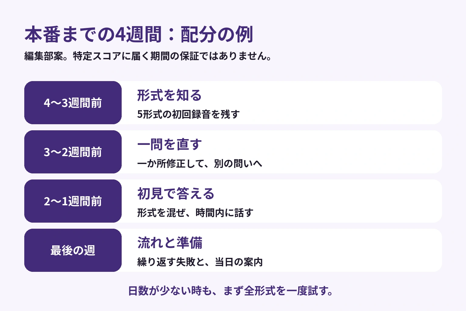 本番から逆算し、形式の確認、一問の修正、初見の問いでの練習、当日の準備へ進む4週間の配分例
