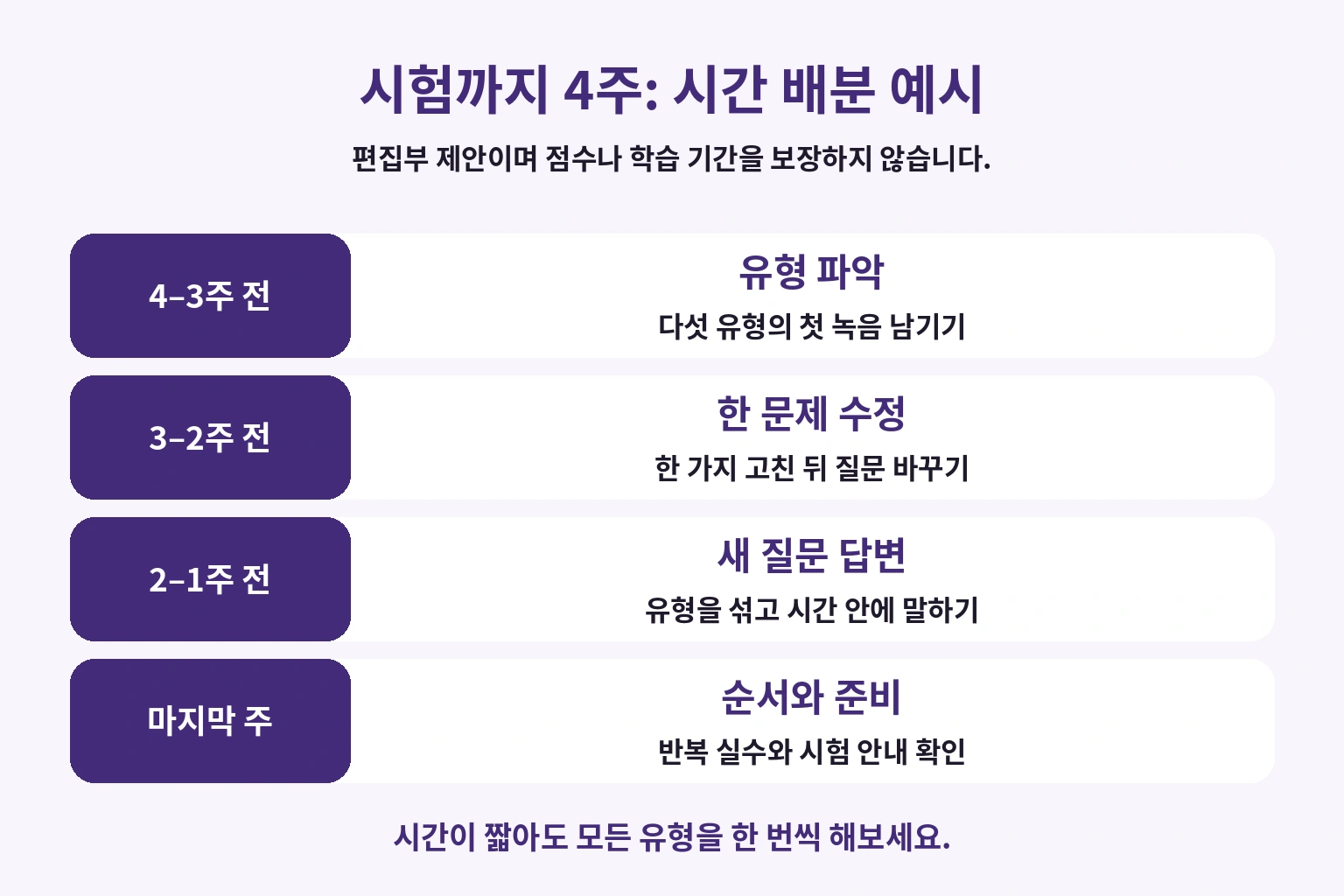 형식 확인, 한 문제 수정, 새로운 질문, 시험 당일 준비로 이어지는 4주 계획