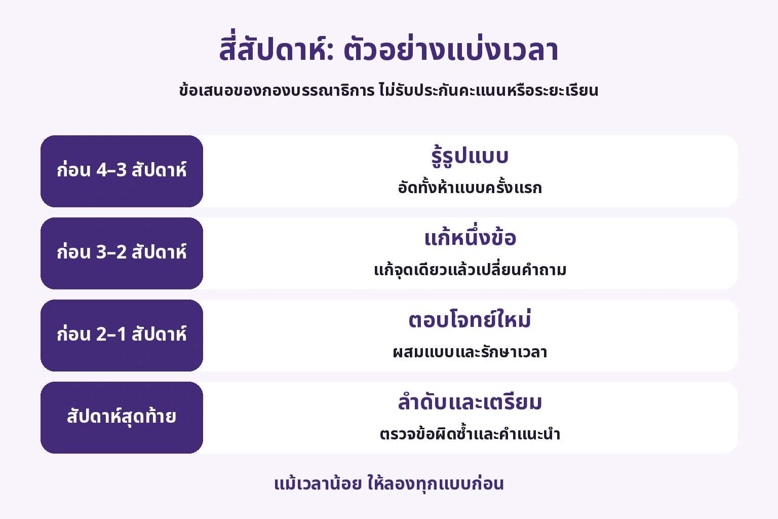 สี่สัปดาห์จากอัดครั้งแรกถึงคำถามใหม่และเตรียมวันสอบ