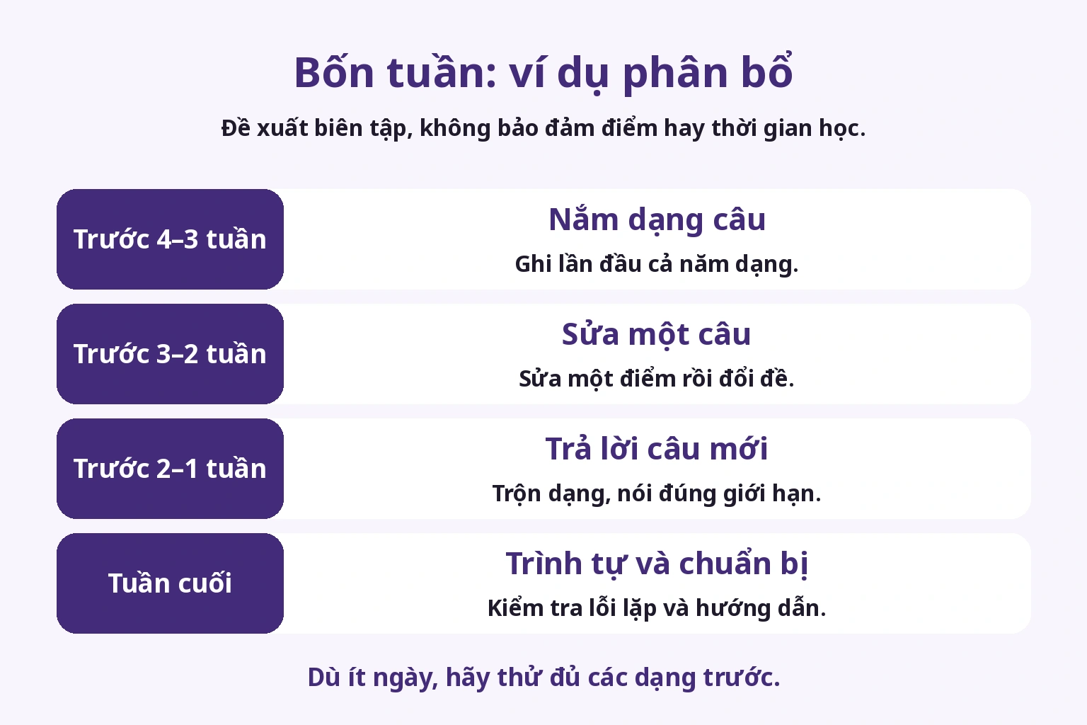 Bốn tuần từ bản ghi đầu đến câu mới và chuẩn bị thi