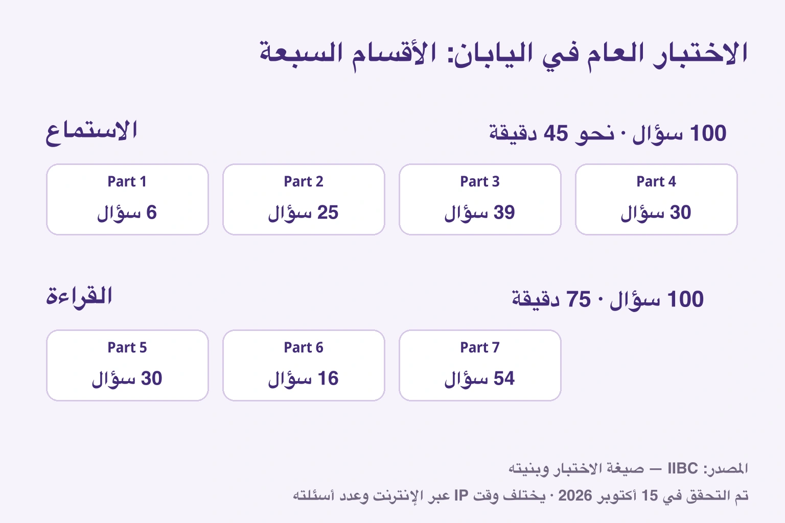 الاختبار الورقي العام في اليابان: الأقسام 1 إلى 4 للاستماع، 100 سؤال في نحو 45 دقيقة؛ والأقسام 5 إلى 7 للقراءة، 100 سؤال في 75 دقيقة