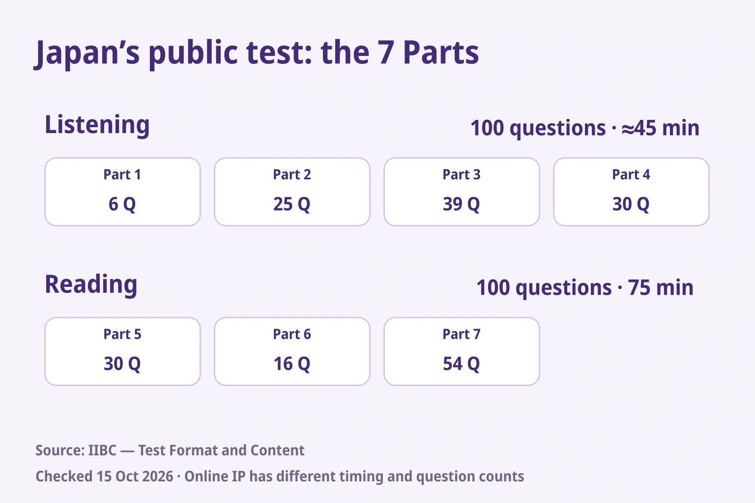 Japan’s paper public test: Listening Parts 1–4, 100 questions in about 45 minutes; Reading Parts 5–7, 100 in 75 minutes