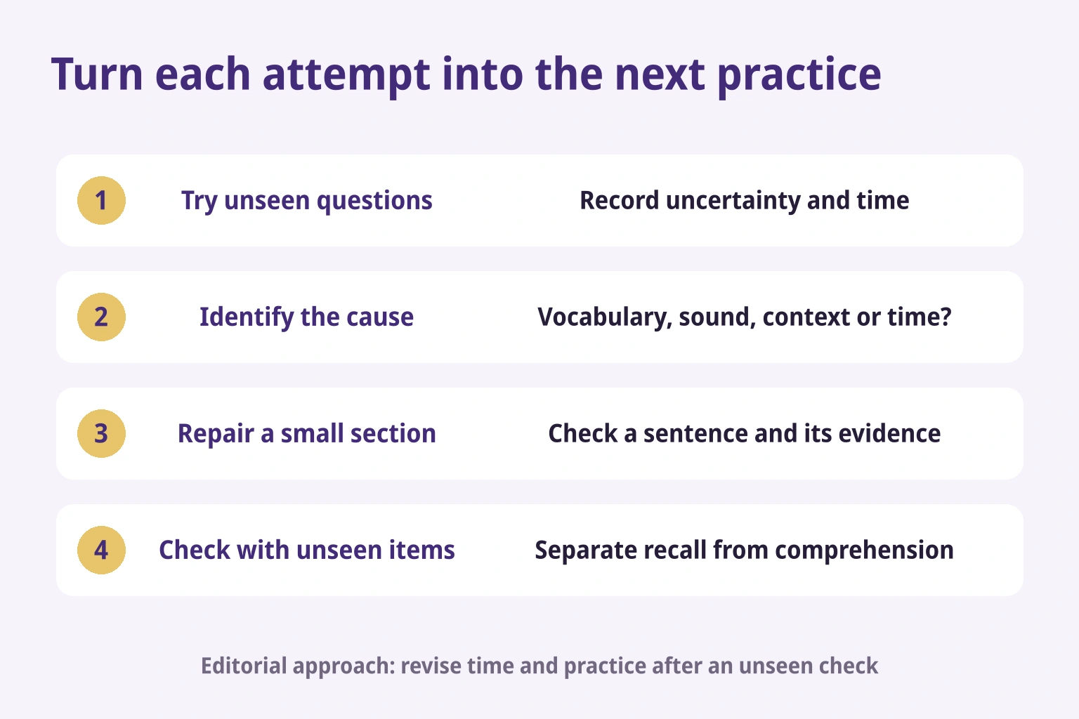 Editorial cycle: attempt unseen questions, identify the cause, repair a short section, check with unseen material