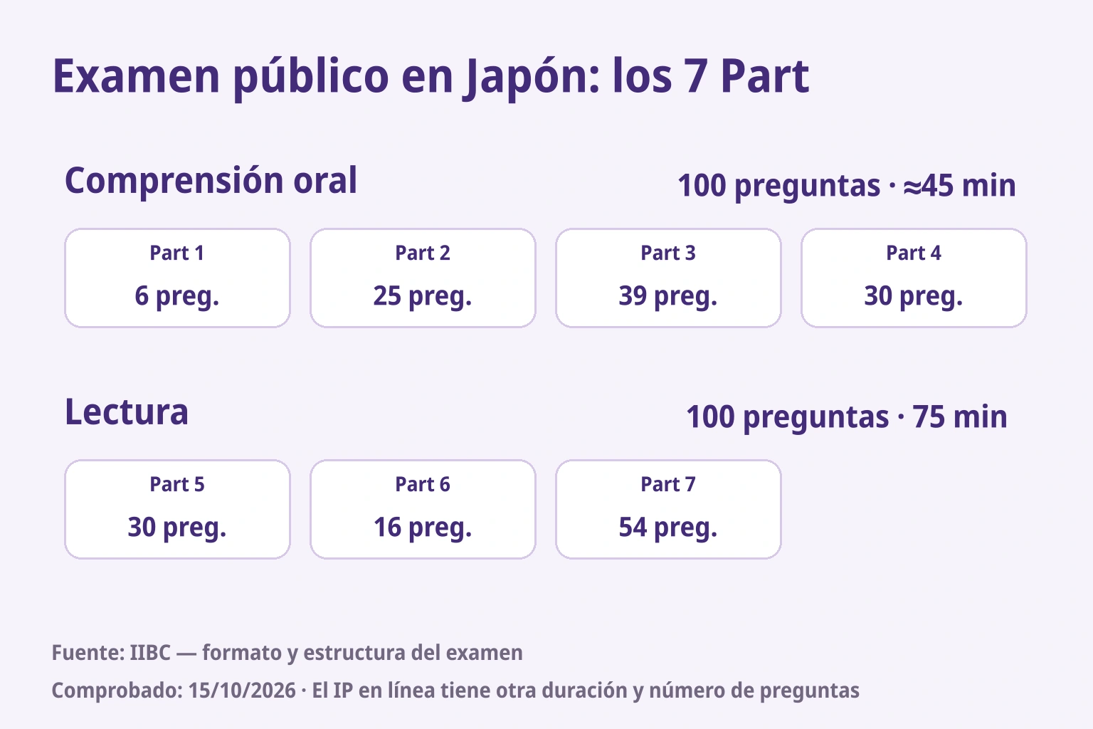 Examen público japonés: Part 1–4, 100 preguntas en unos 45 minutos; Part 5–7, 100 en 75 minutos