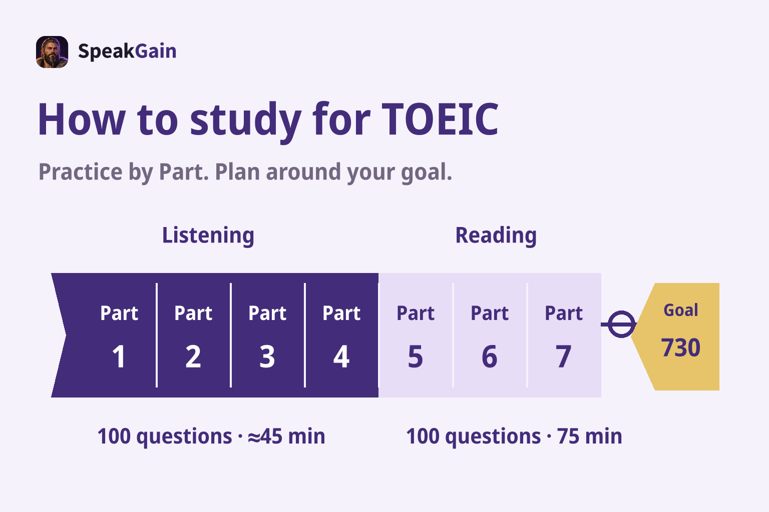 How to study for TOEIC — Practice by Part. Plan around your goal.