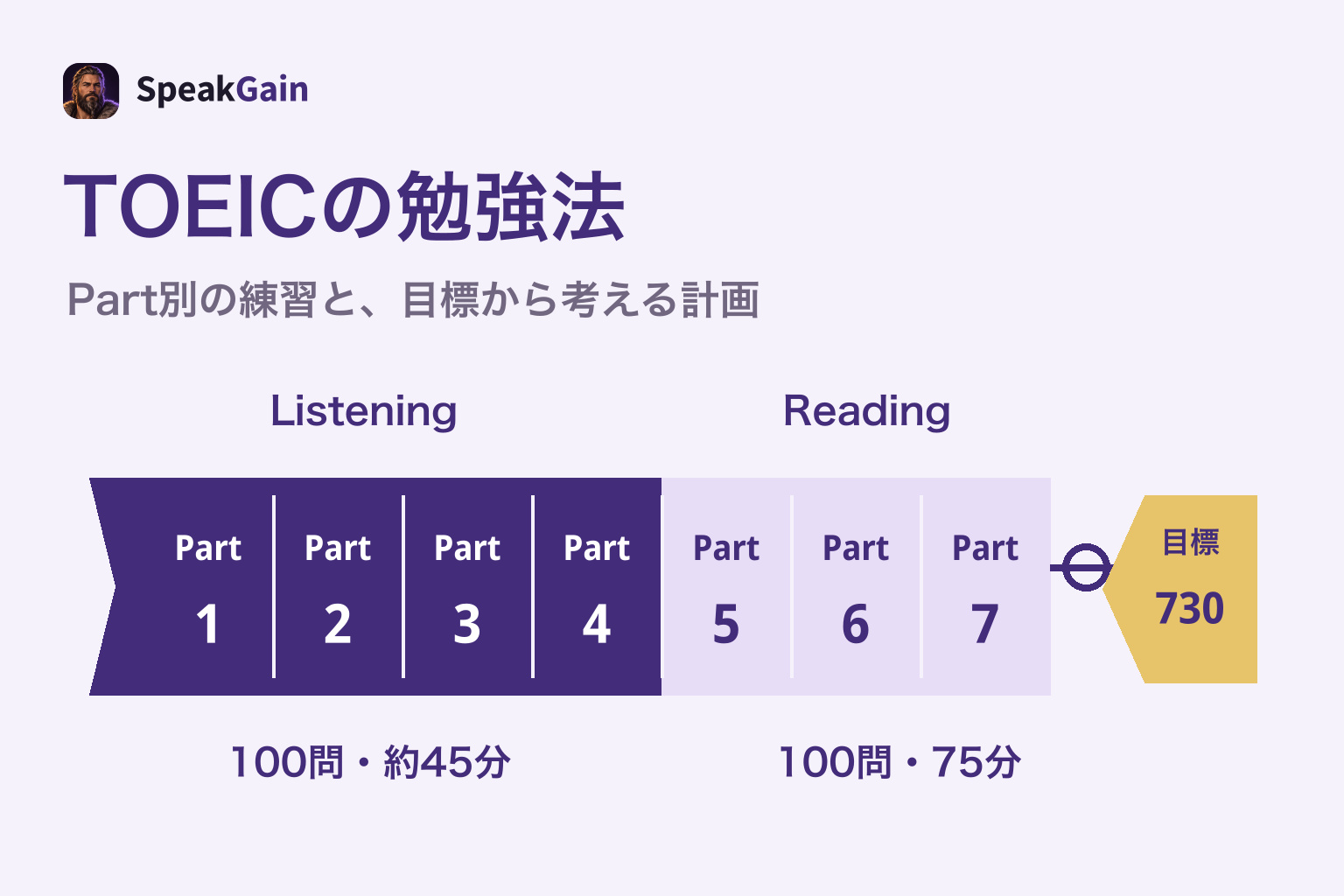 TOEICの勉強法 — Part別の練習と、目標から考える計画
