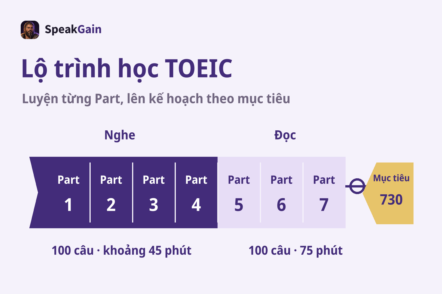 Lộ trình học TOEIC — Luyện từng Part, lên kế hoạch theo mục tiêu