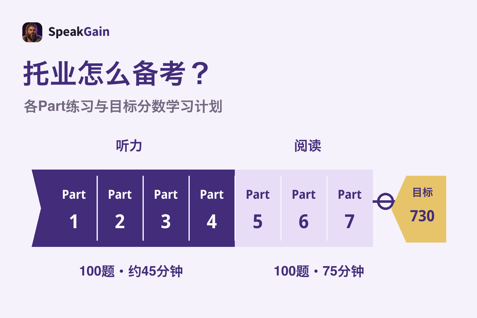 托业怎么备考? — 各Part练习与目标分数学习计划